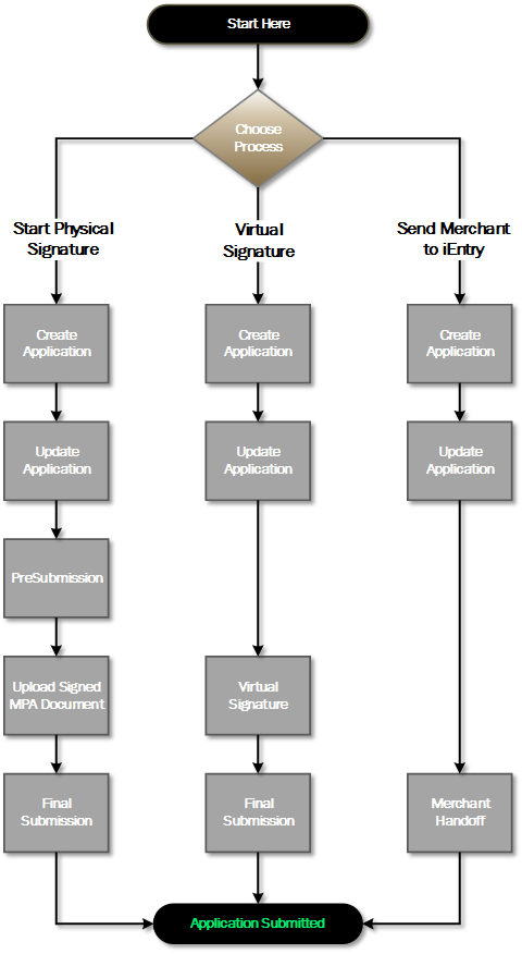 Create Application Flow Diagram